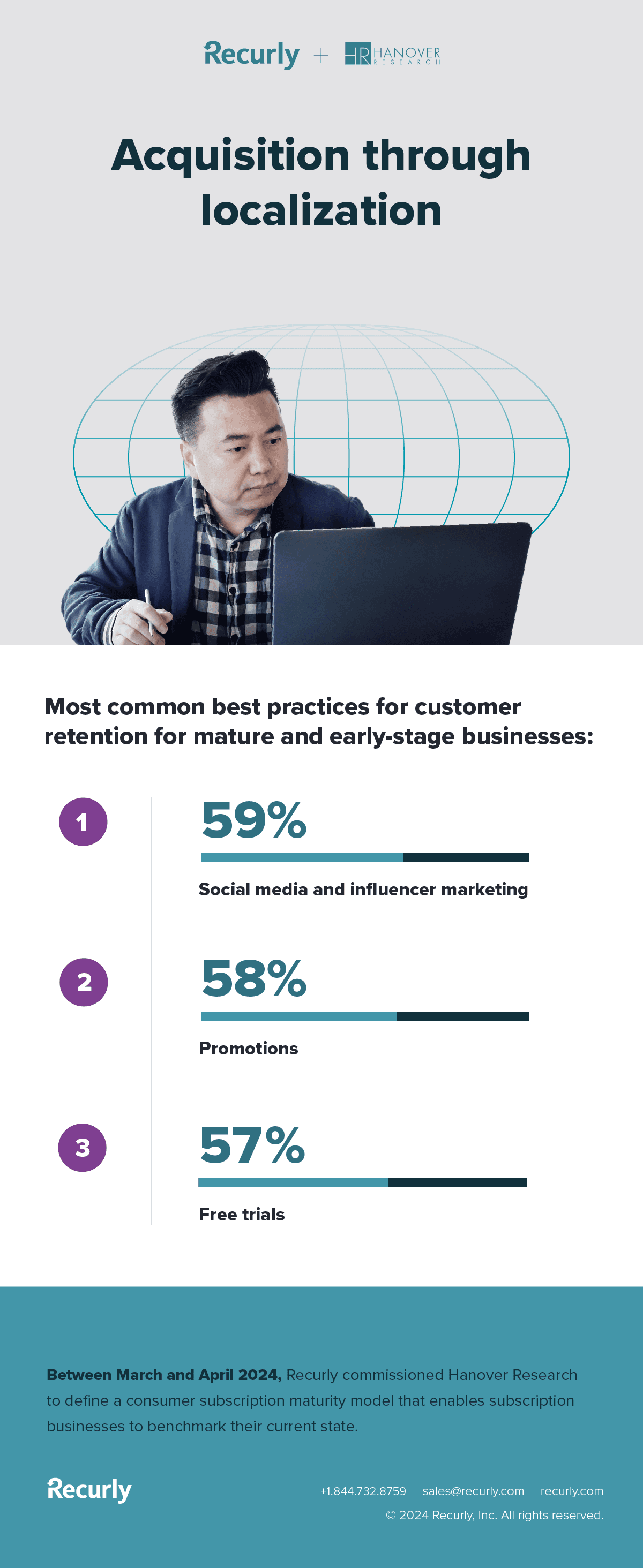 Acquisition through localization. The most common best practices for customer acquisition for mature and early-stage businesses are social media and influencer marketing (59%), promotions (58%), and free trials (57%). Between March and April 2024, Recurly commissioned Hanover Research to define a consumer subscription maturity model that enables subscription businesses to benchmark their current state.