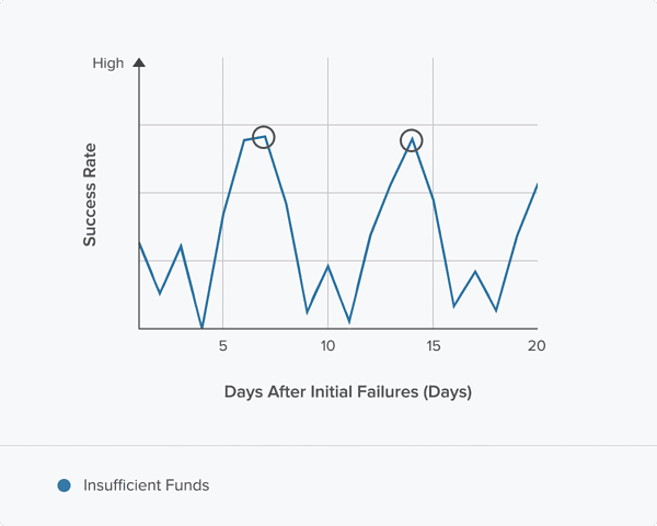 Predicting transaction success chart
