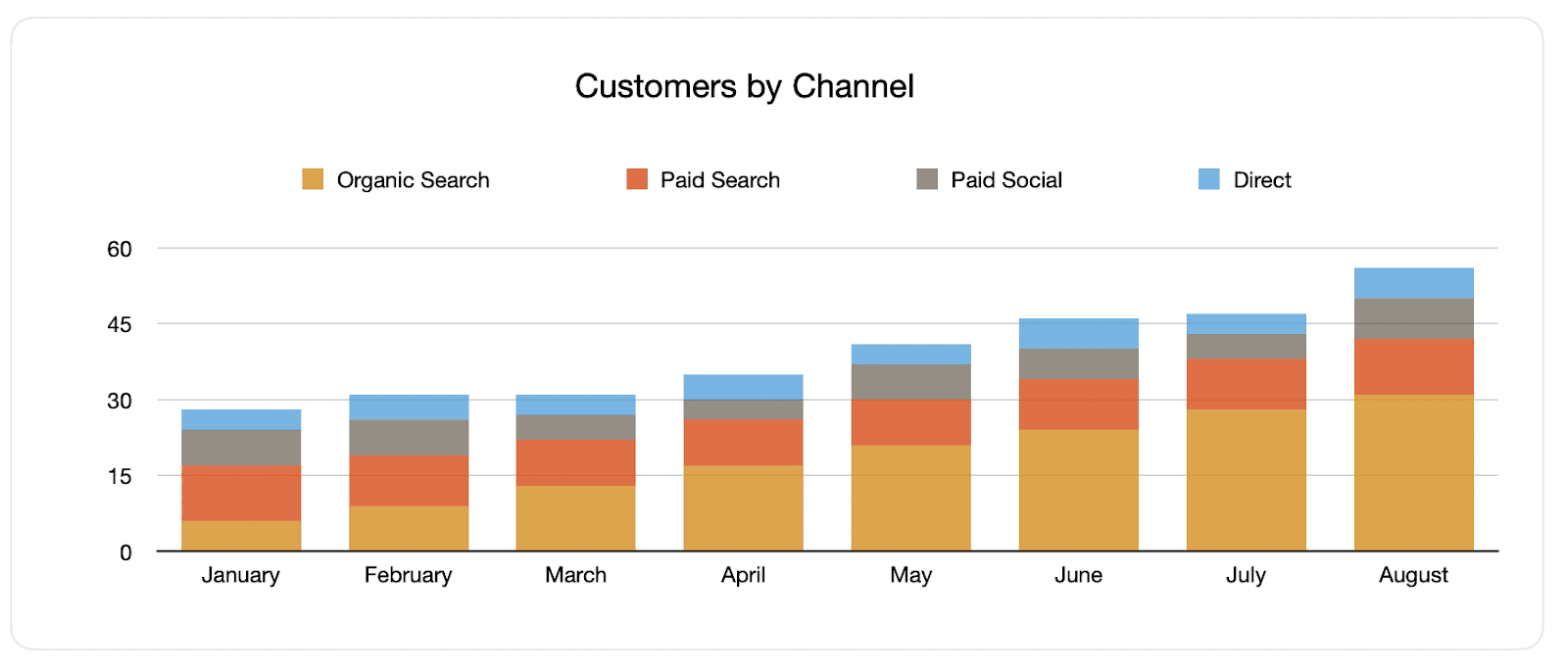 Customers by channel