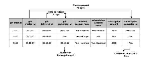 Time-to-convert table