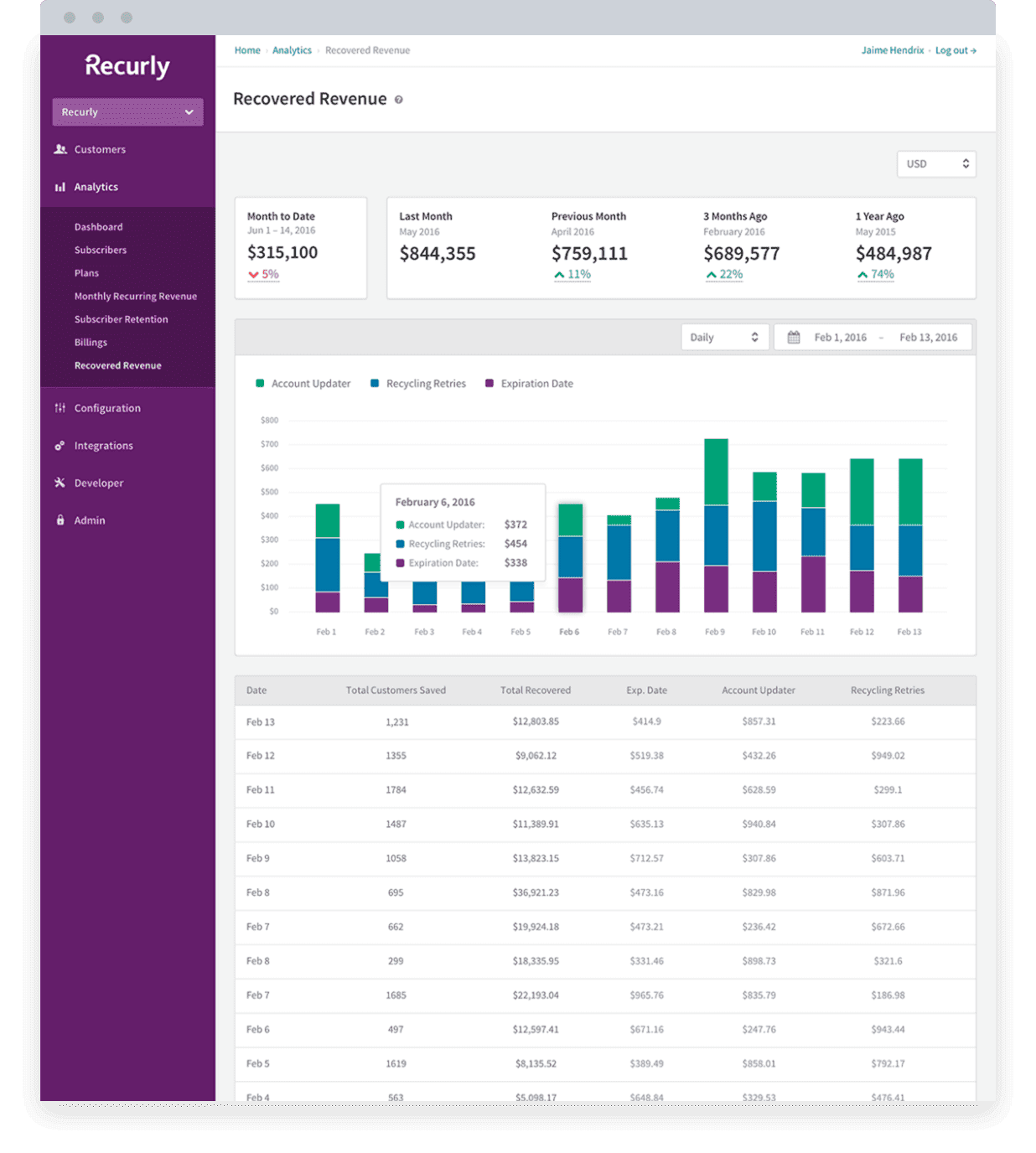 Recurly Recovered Revenue dashboard