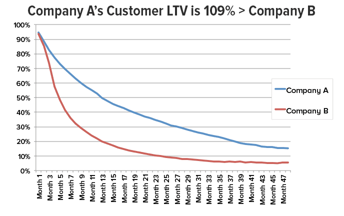 Churn rate superimposed
