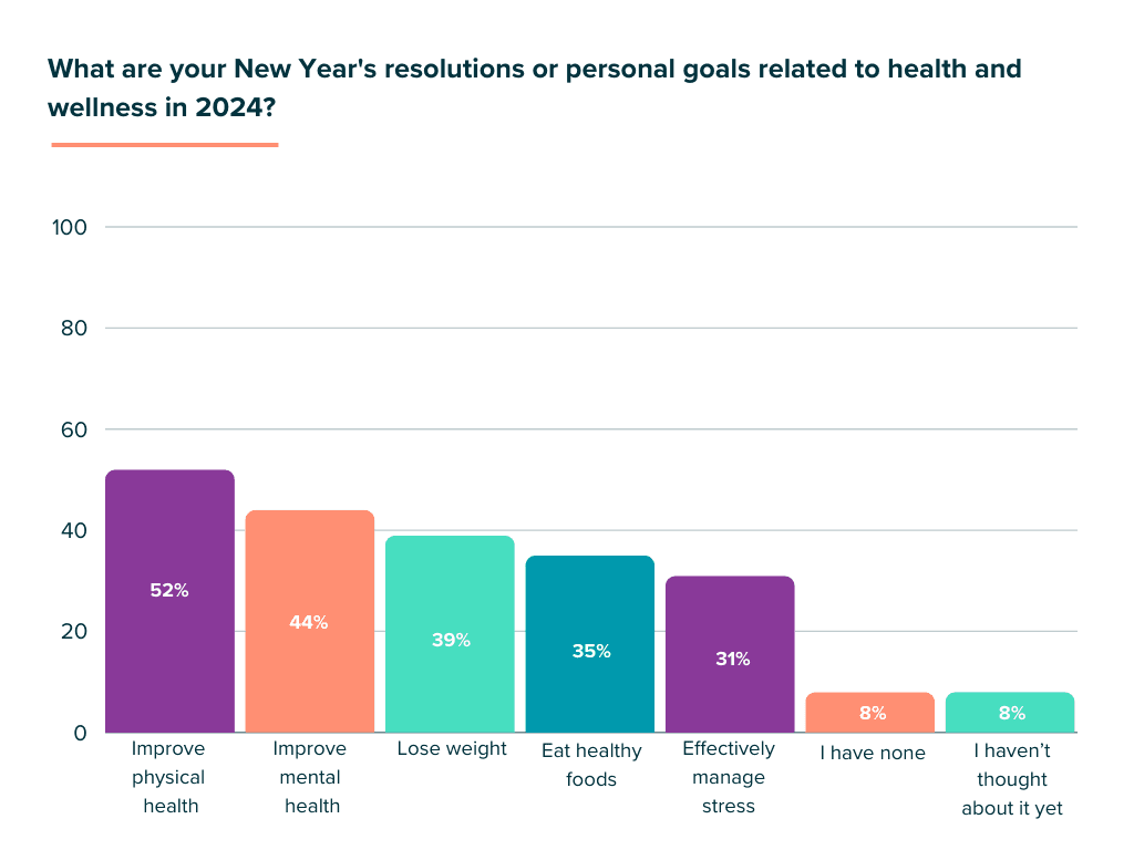 Health and wellness goals 2024