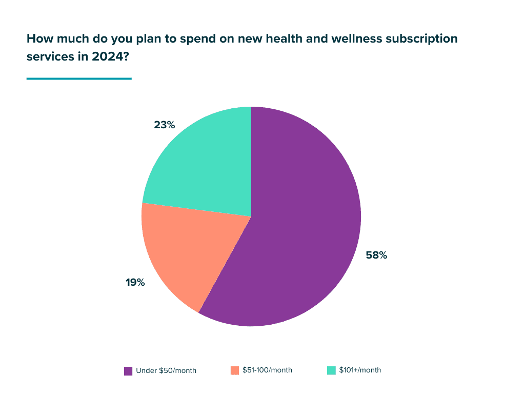Health and wellness spending 2024