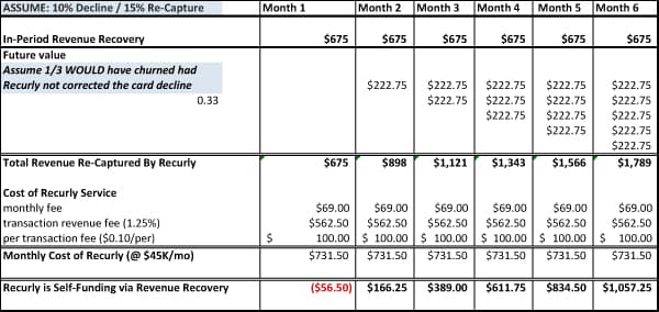 Future value of revenue recovery today table