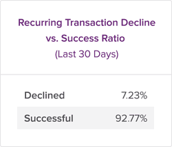 Recurring transaction decline vs. success ration
