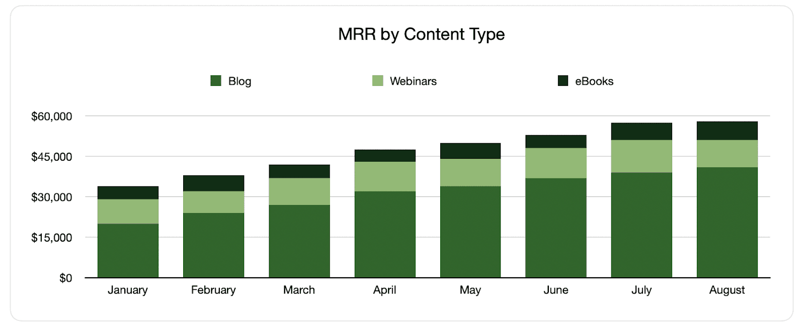 MRR by Content Type