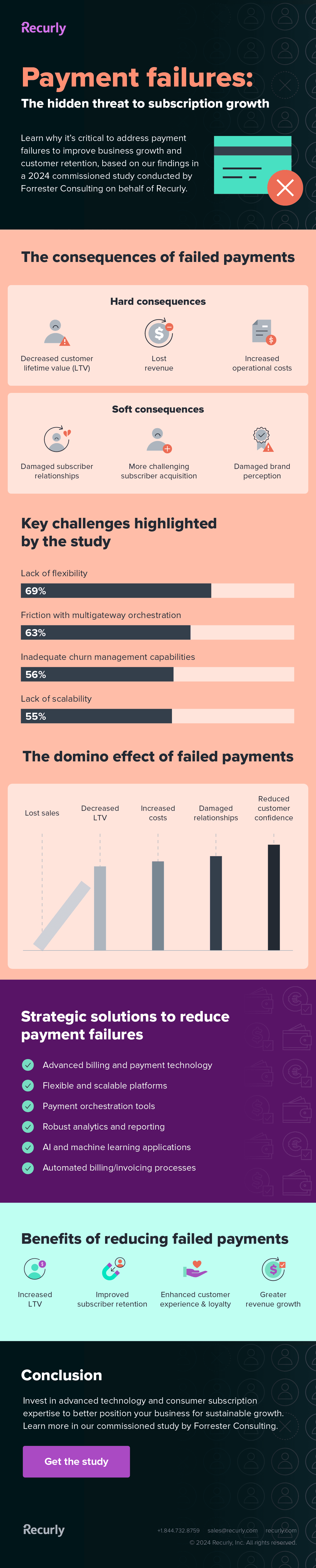 Addressing failed payments is crucial for improving business growth and customer retention, as it minimizes revenue loss and enhances customer satisfaction. Keep reading to learn why payment failures stunt business growth, based on findings from a Forrester Consulting study commissioned by Recurly. Discover the hard consequences, such as decreased customer lifetime value, lost revenue, and increased operational costs, along with soft consequences like damaged subscriber relationships, challenging acquisition, and harmed brand perception. Key challenges include lack of flexibility (69%), friction with multi-gateway orchestration (63%), inadequate churn management capabilities (56%), lack of scalability (55%), limited analytics/reporting capabilities (52%), inadequate subscription management tools (48%), limited use of AI/machine learning for churn reduction (40%), and lack of automation in billing/invoicing (39%). The domino effect of failed payments triggers lost sales, decreased LTV, increased costs, damaged relationships, and reduced customer confidence. Strategic solutions include advanced billing and payment technology, flexible and scalable platforms, payment orchestration tools, robust analytics and reporting, AI and machine learning applications, and automated billing/invoicing processes. Benefits of reducing failed payments include improved subscriber retention, increased LTV, enhanced customer experience & loyalty, and greater revenue growth. Learn more in our commissioned study by Forrester.