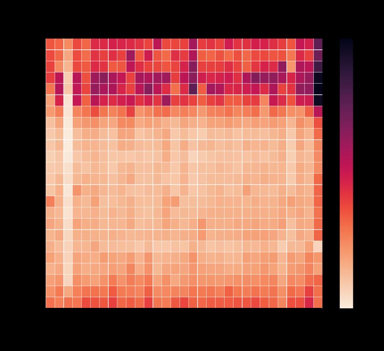 Decline Rate heatmap