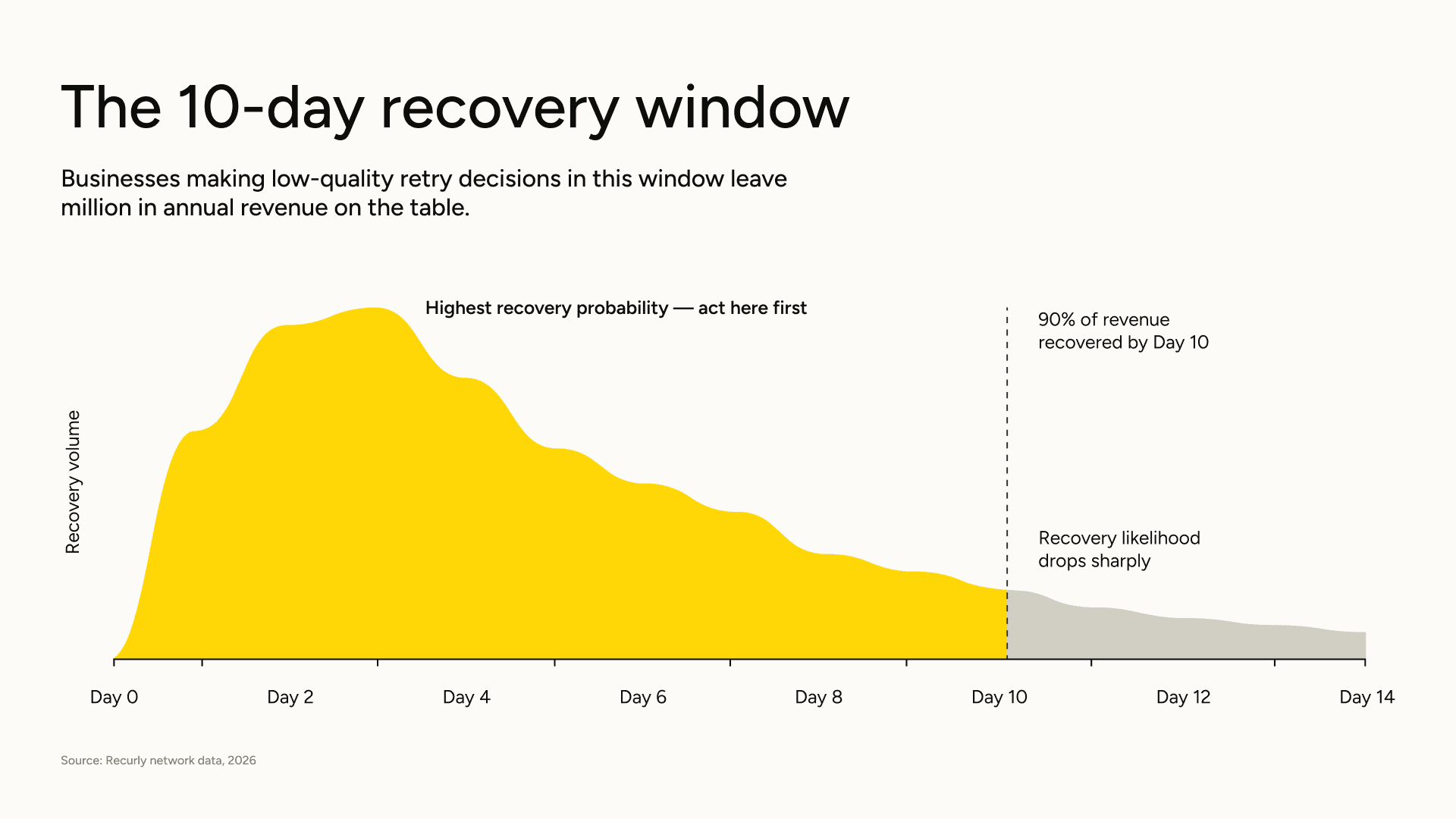 a ten day recovery window for payment recovery
