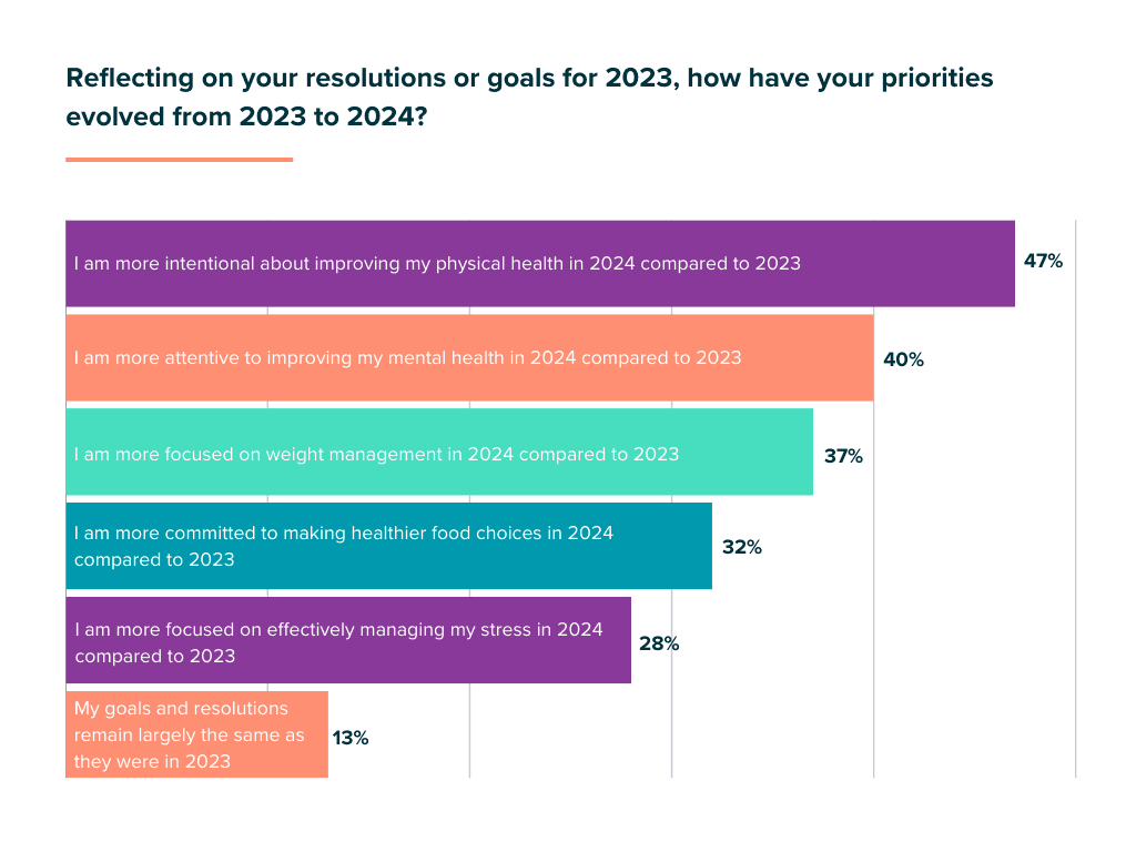 Shifts in priorities for resolutions and goals in 2024