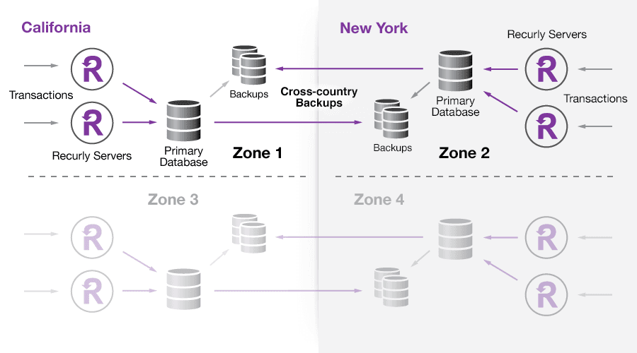 Recurly arch diagram