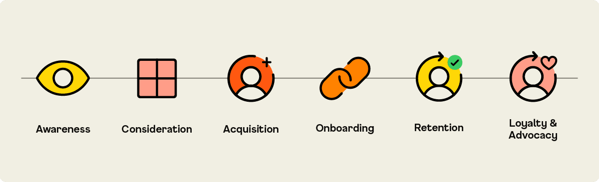 Subscriber experience flow: Awareness > Consideration > Acquisition > Onboarding > Retention > Loyalty & Advocacy