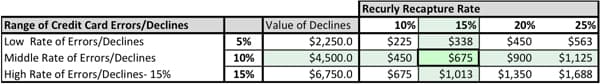 Recurly recapture rate table
