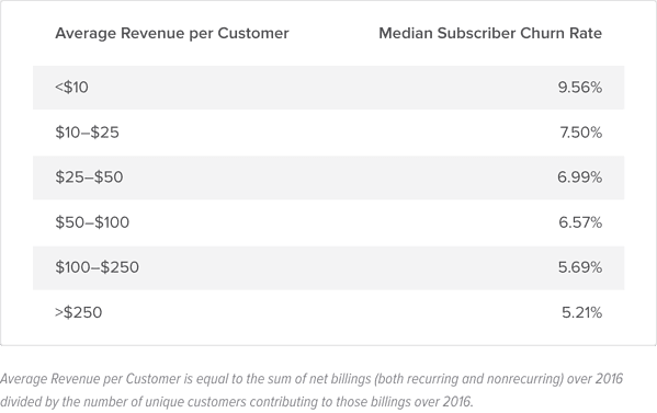 Median subscriber churn rate and average revenue per customer table