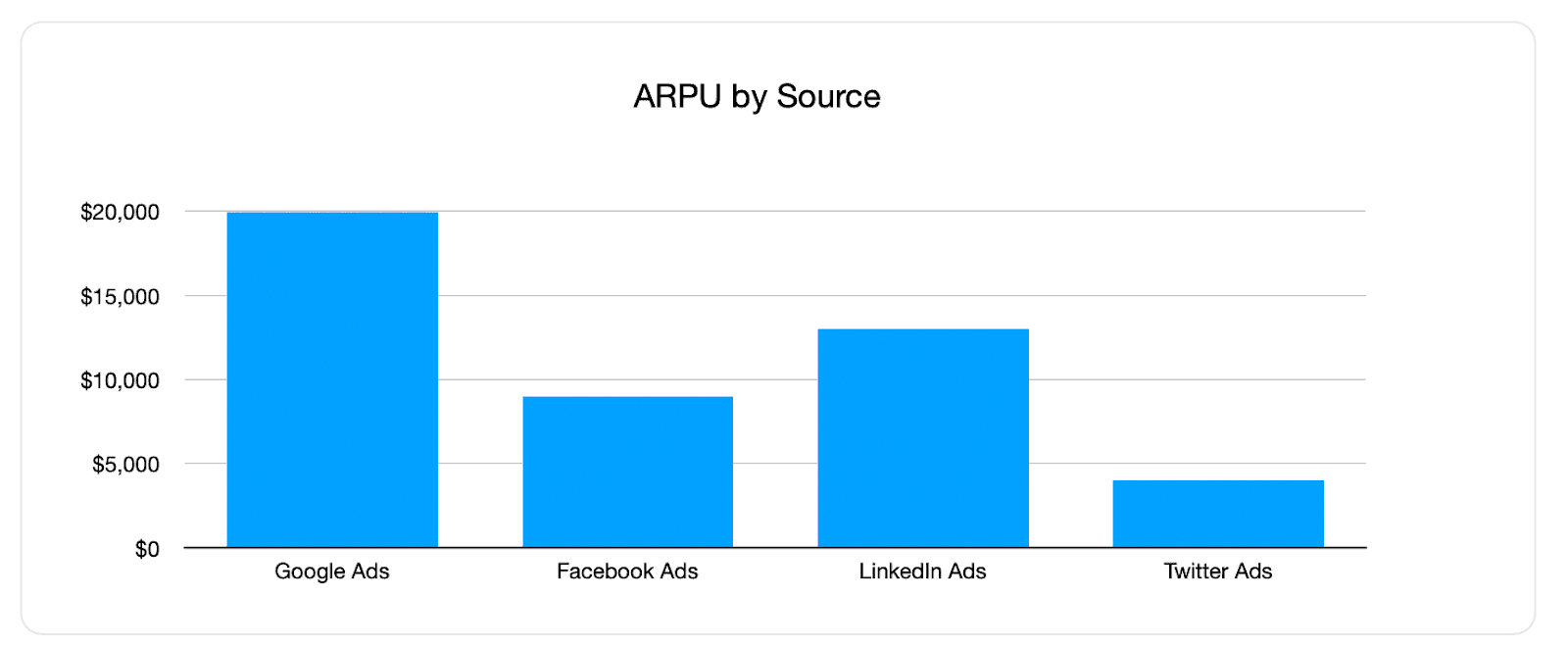 ARPU by source