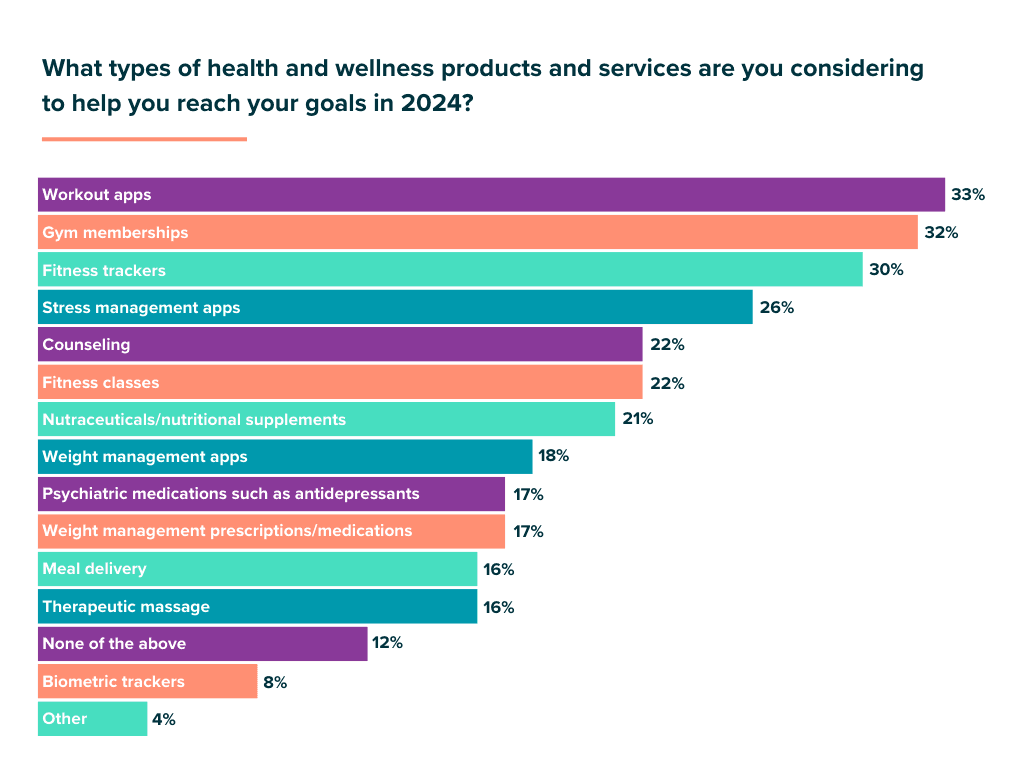 Health and wellness products and services 2024