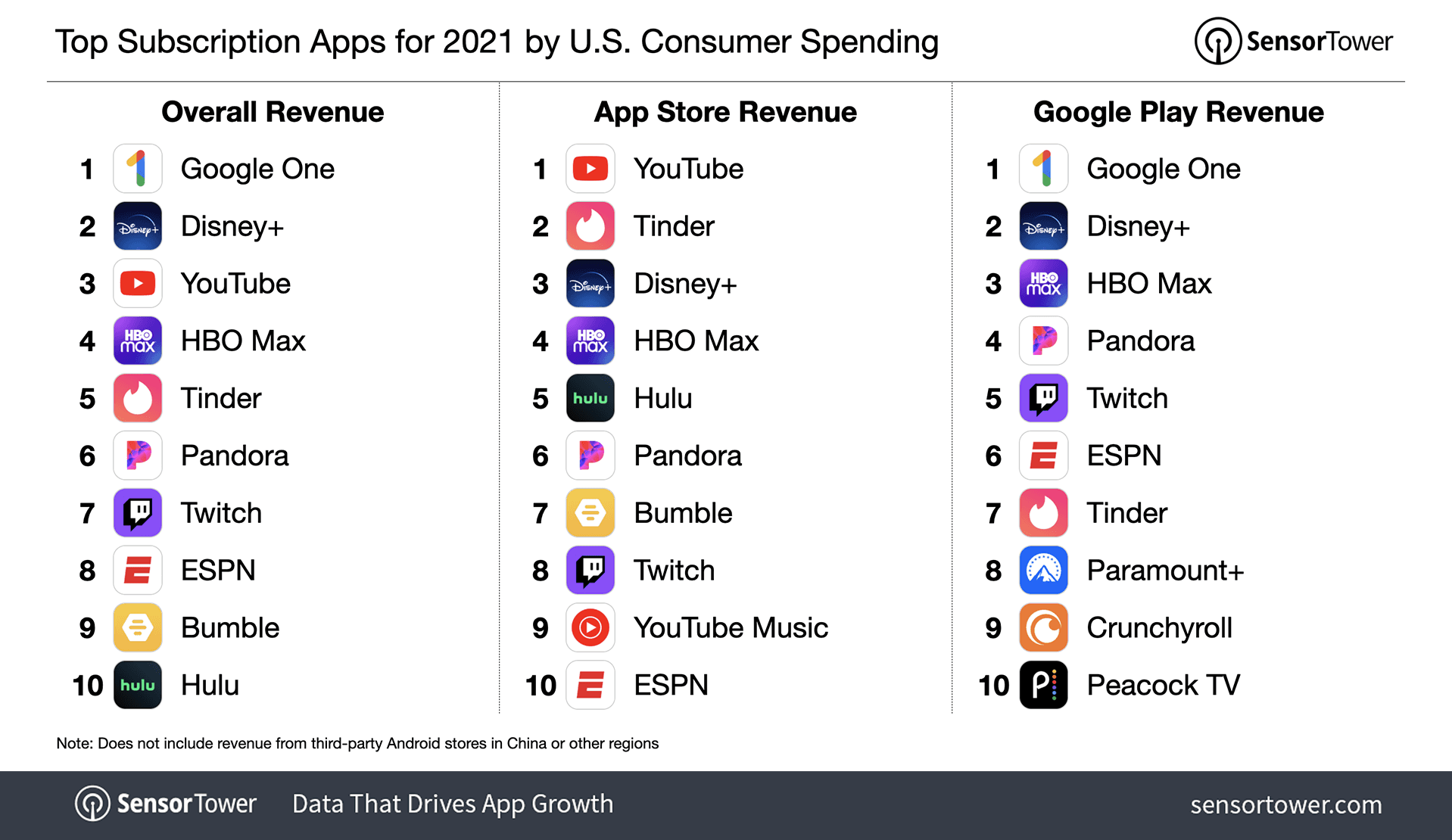 Top Subscription Apps for 2021 list