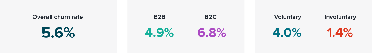 Churn rate benchmarks