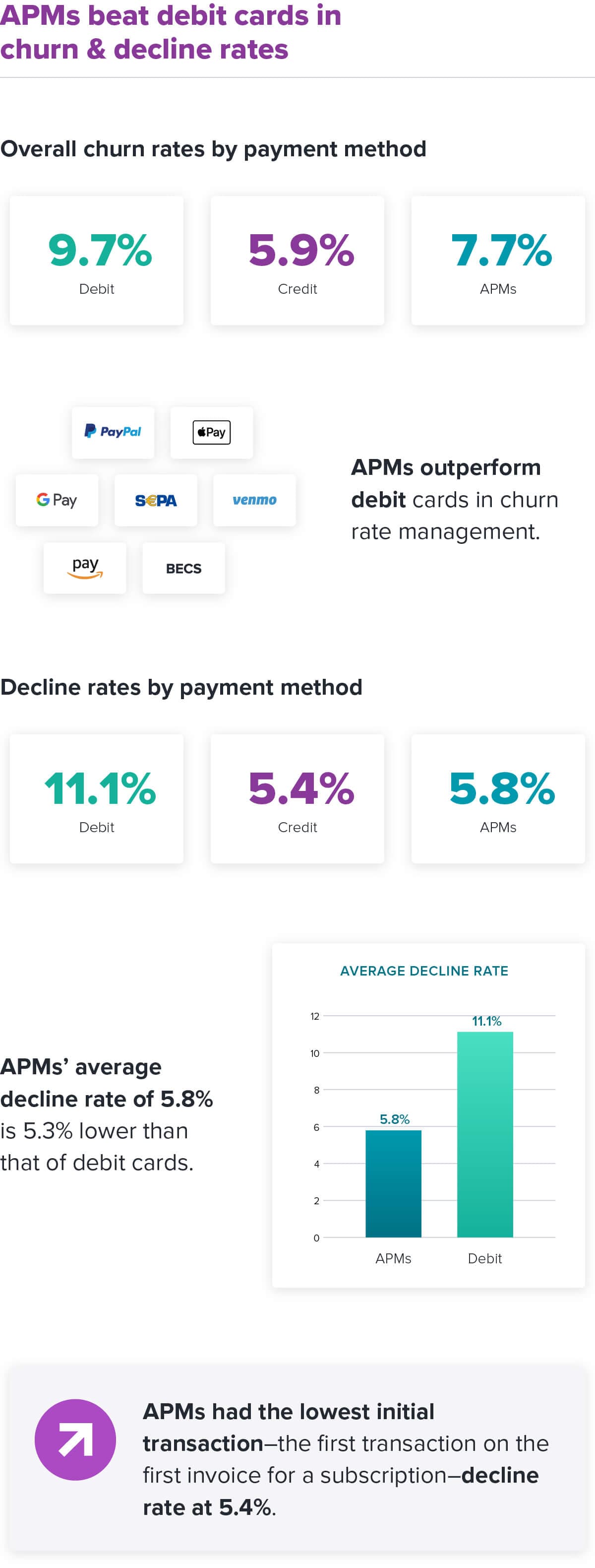 Alternative payment methods for subscriptions infographic: APMs beat debit cards in churn & decline rates