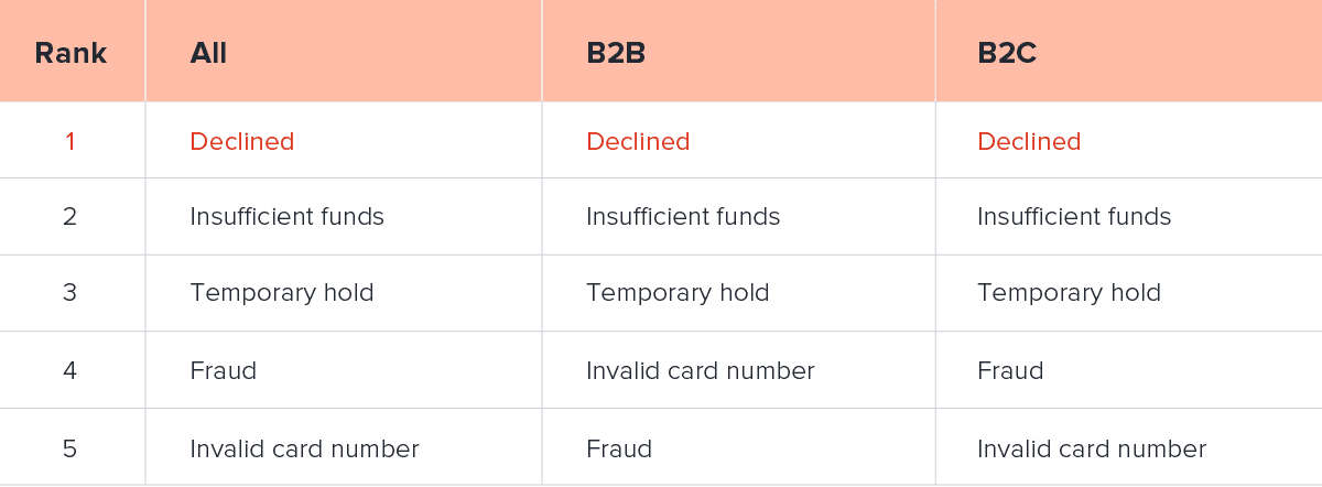 Top payment decline reasons for all subscription businesses, B2B subscription businesses, and B2C subscription businesses