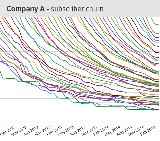 Company A subscriber churn chart