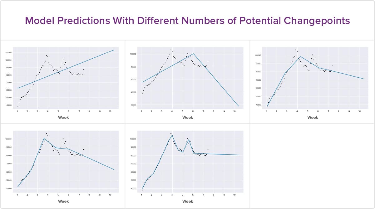 Model prediction with different numbers of potential changepoints charts