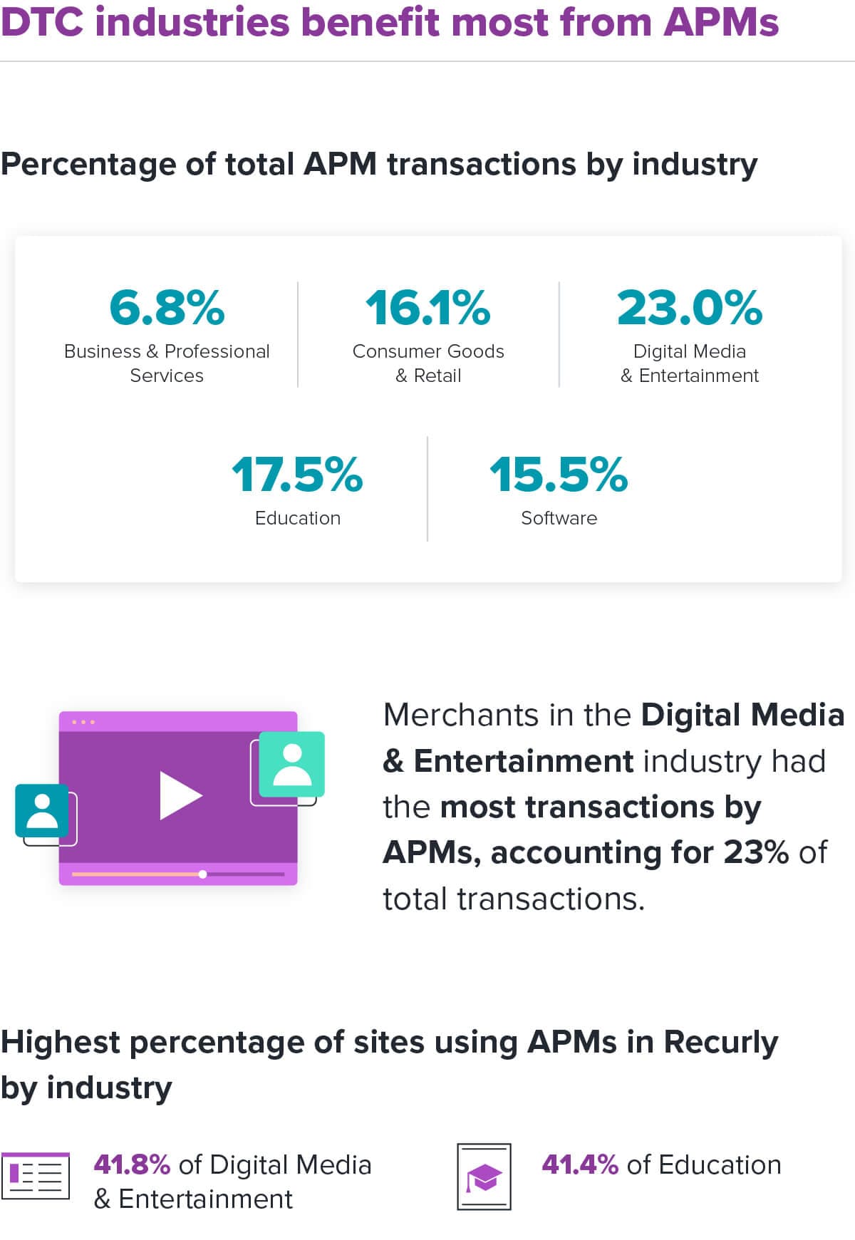 Alternative payment methods for subscriptions infographic: DTC industries benefit most from APMs