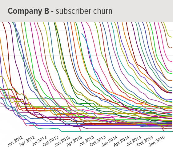 Company B subscriber churn