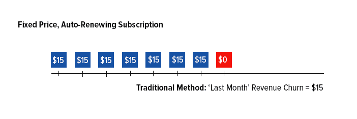 Fixed price revenue churn