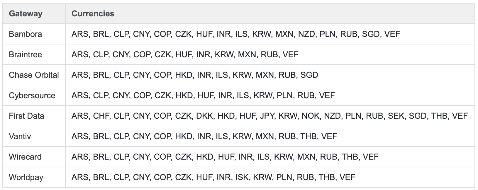 Currencies per gateway table