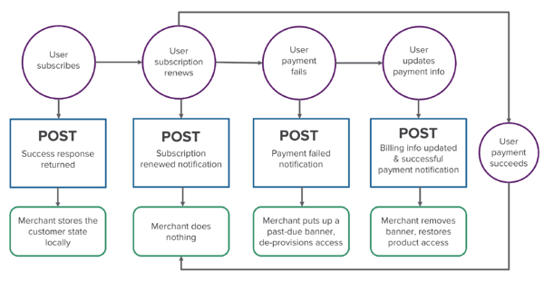 POST process diagram