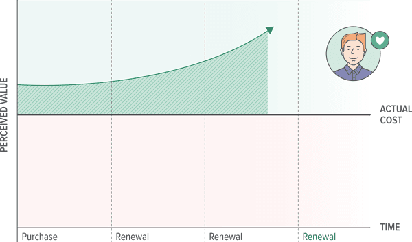 Perceived value over time chart