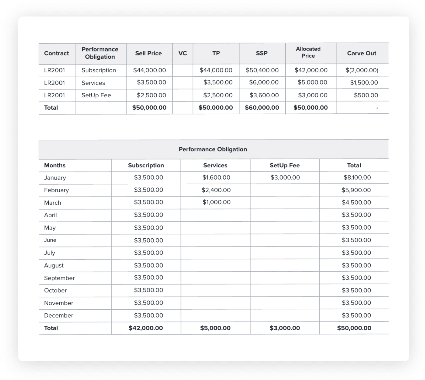 Image of a graph showing a revenue recognition example for subscriptions within the Recurly platform.