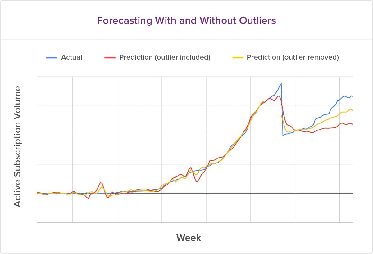 Forecasting with and without outliers chart