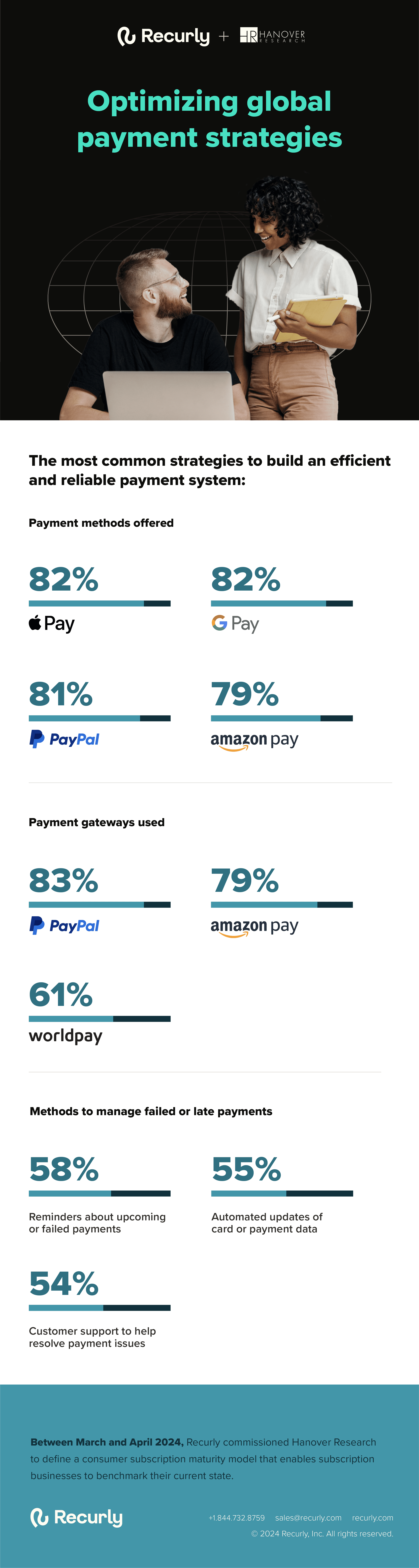 Optimizing global payment strategies. The most common strategies to build an efficient and reliable payment system. Payment methods offered are Apple Pay (82%), Google Pay (82%), PayPal (81%), and Amazon Pay (79%). Payment gateways used are PayPal (83%), Amazon Pay (75%), and Worldpay (61%). Methods to manage failed or late payments: Reminders about upcoming or failed payments (58%), automated updates of card or payment data (55%), and customer support to help resolve payment issues (54%). Between March and April 2024, Recurly commissioned Hanover Research to define a consumer subscription maturity model that enables subscription businesses to benchmark their current state.