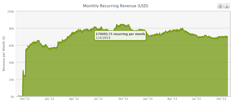 Monthly Recurring Revenue chart