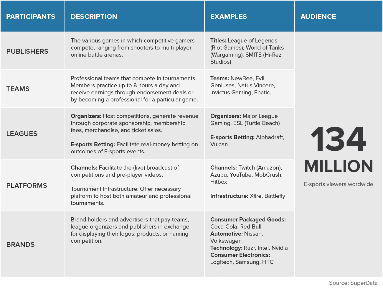 eSports informative table