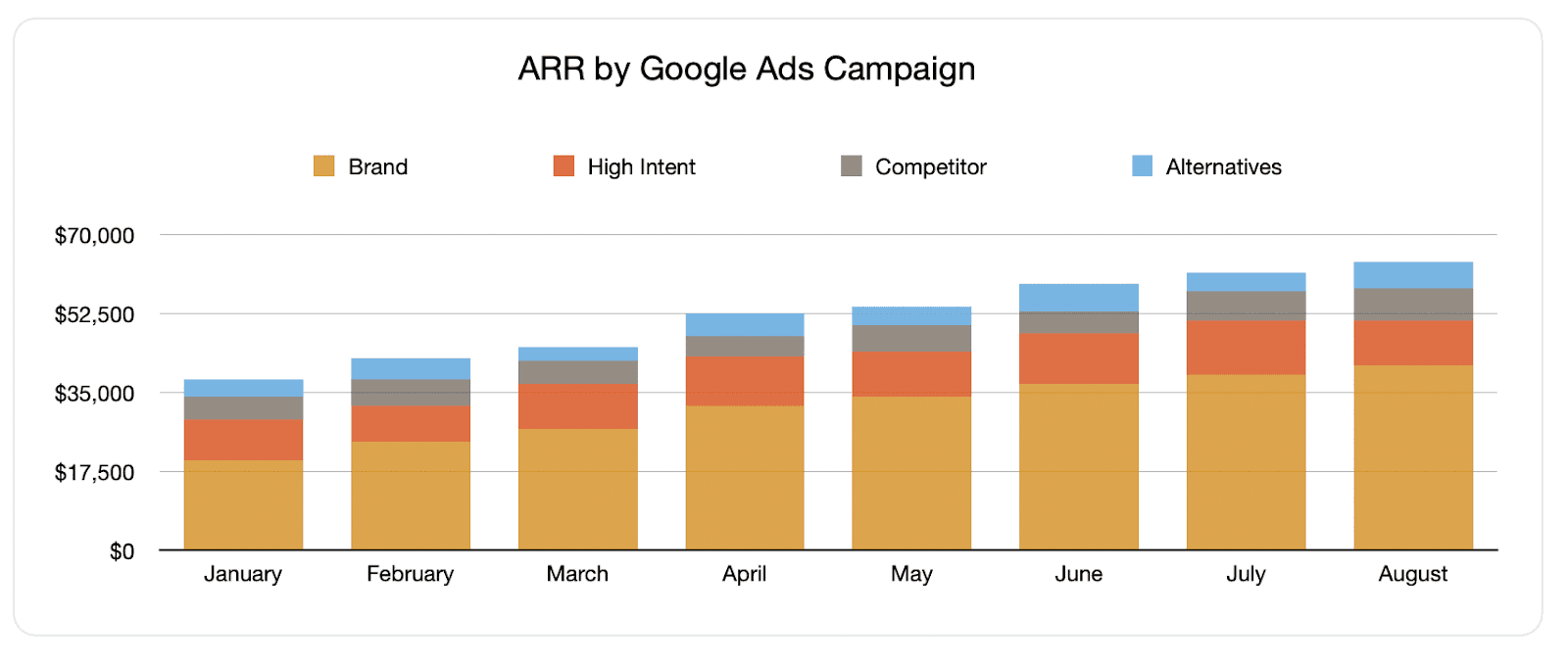 ARR by Google Ads Campaign
