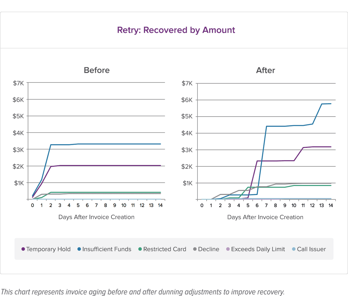 Recovered amount by retry comparison charts