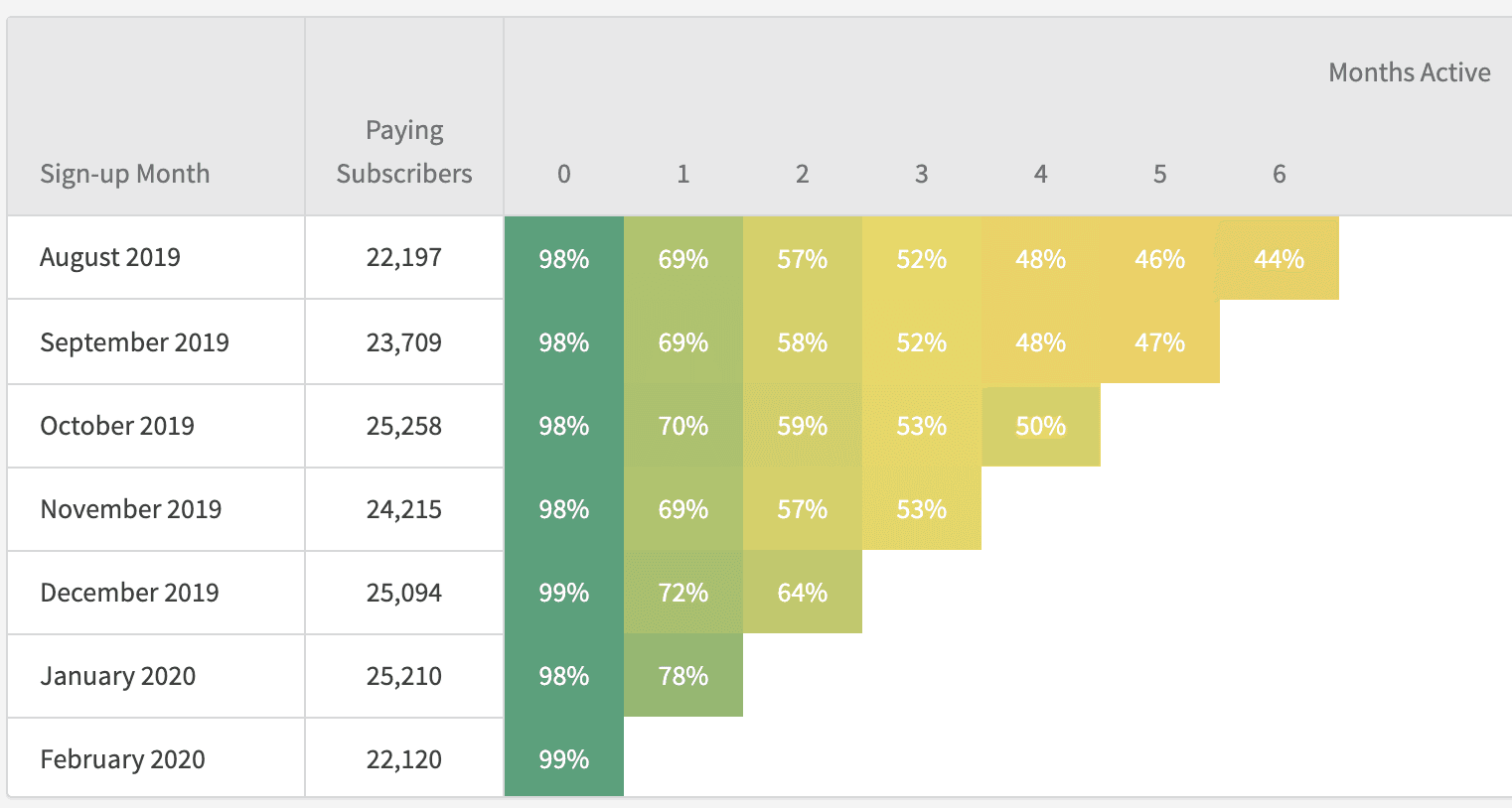 Image of Recurly dashboard sowing a breakdown for subscriber churn vs. retention