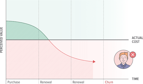 Perceived value over time decreasing chart