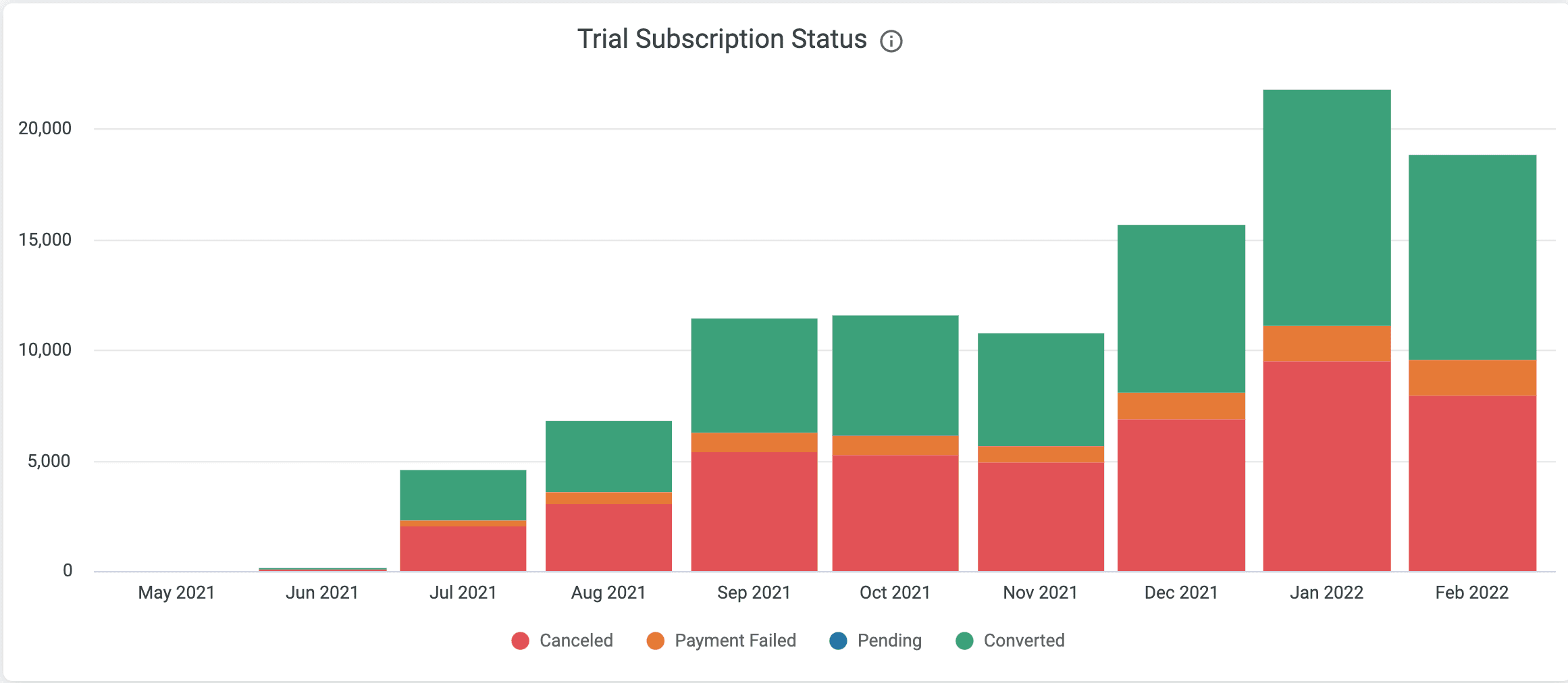 Trial subscription char status report in Recurly Analytics