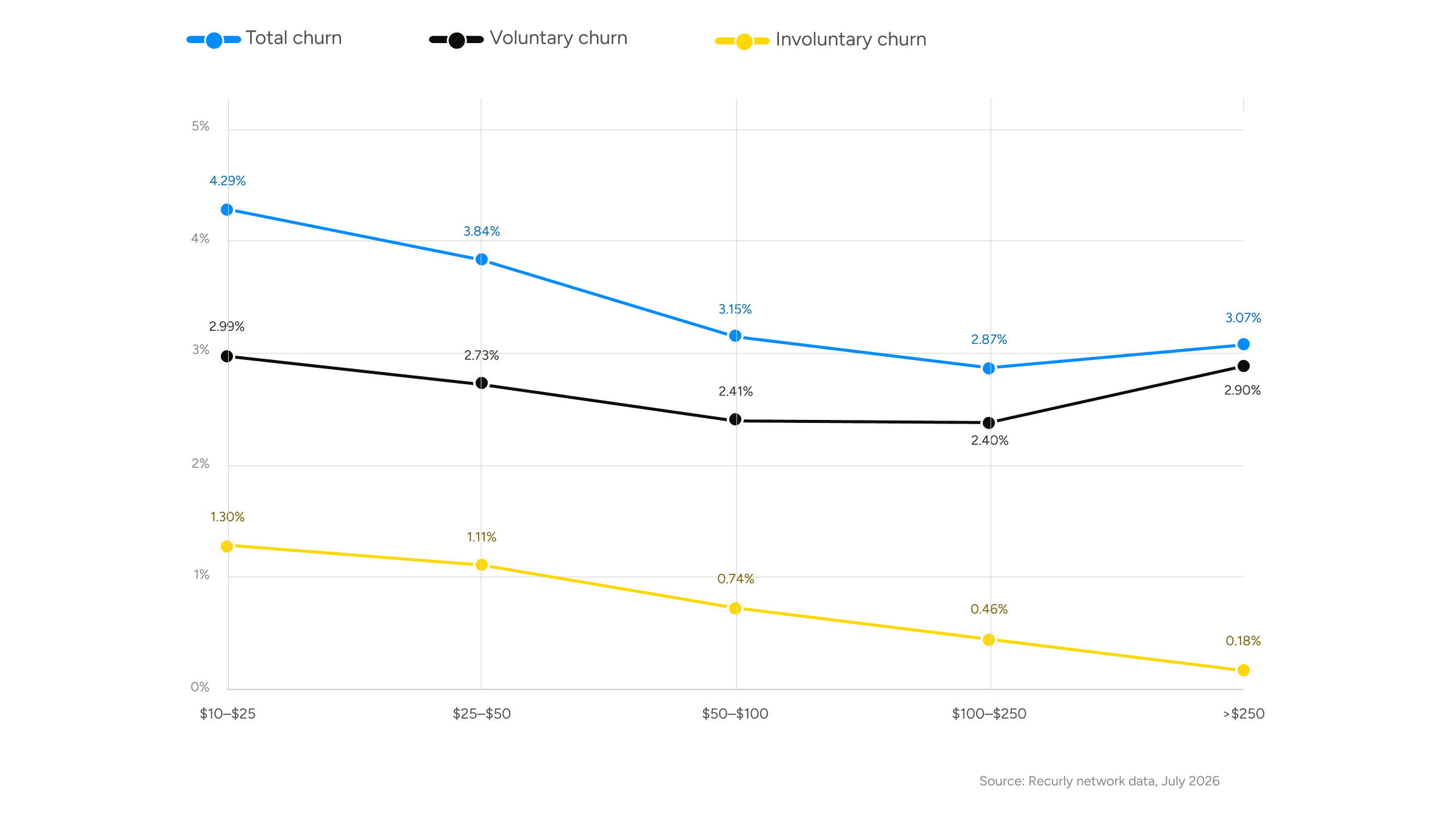 Line chart titled "Churn by ARPC" with three series plotted across five average revenue per customer tiers: $10–$25, $25–$50, $50–$100, $100–$250, and over $250. Total churn (blue solid line) starts at 4.29%, decreases to 3.84%, 3.15%, and reaches its lowest point of 2.87% at the $100–$250 tier, then rises slightly to 3.07% for customers over $250. Voluntary churn (black solid line) follows a similar curve: 2.99%, 2.73%, 2.41%, 2.40%, and 2.90%. Involuntary churn (yellow dashed line) declines consistently across all tiers: 1.30%, 1.11%, 0.74%, 0.46%, and 0.18%. Source: Recurly network data, July 2026.