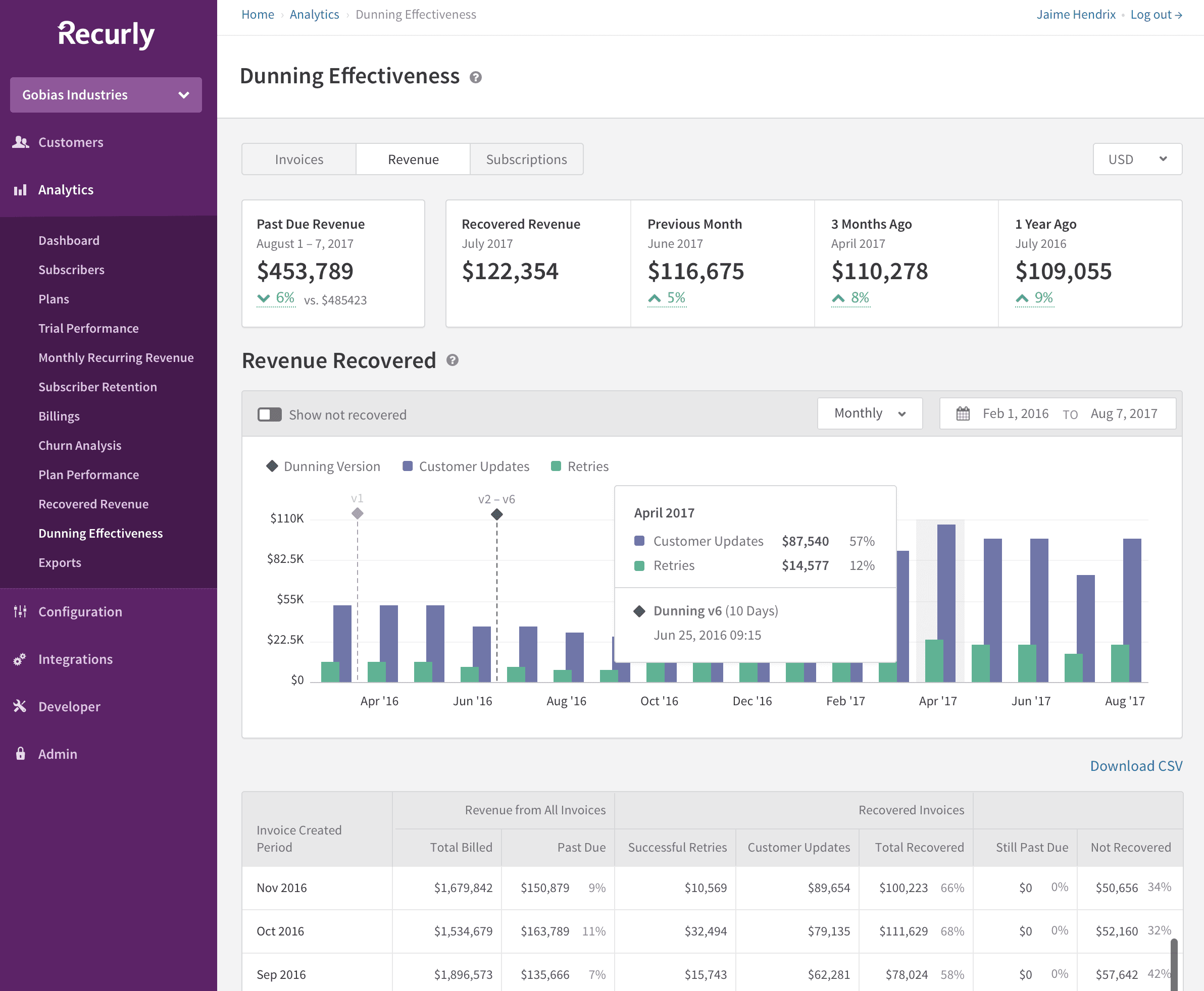 Dunning Effectiveness screen on Recurly software