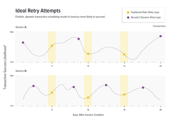 Ideal Retry Attempts chart