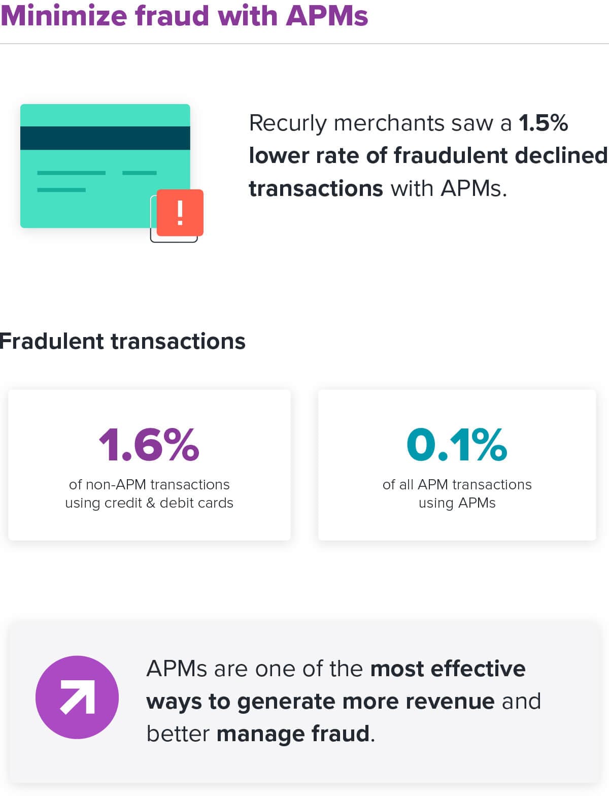 Alternative payment methods for subscriptions infographic: Minimize fraud with APMs