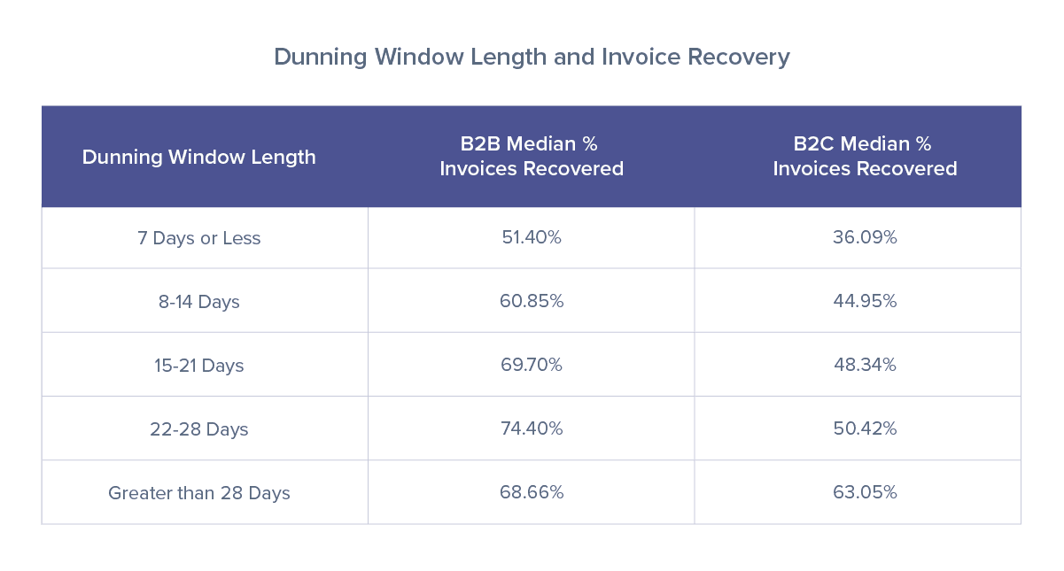 Dunning window length and invoice recovery table