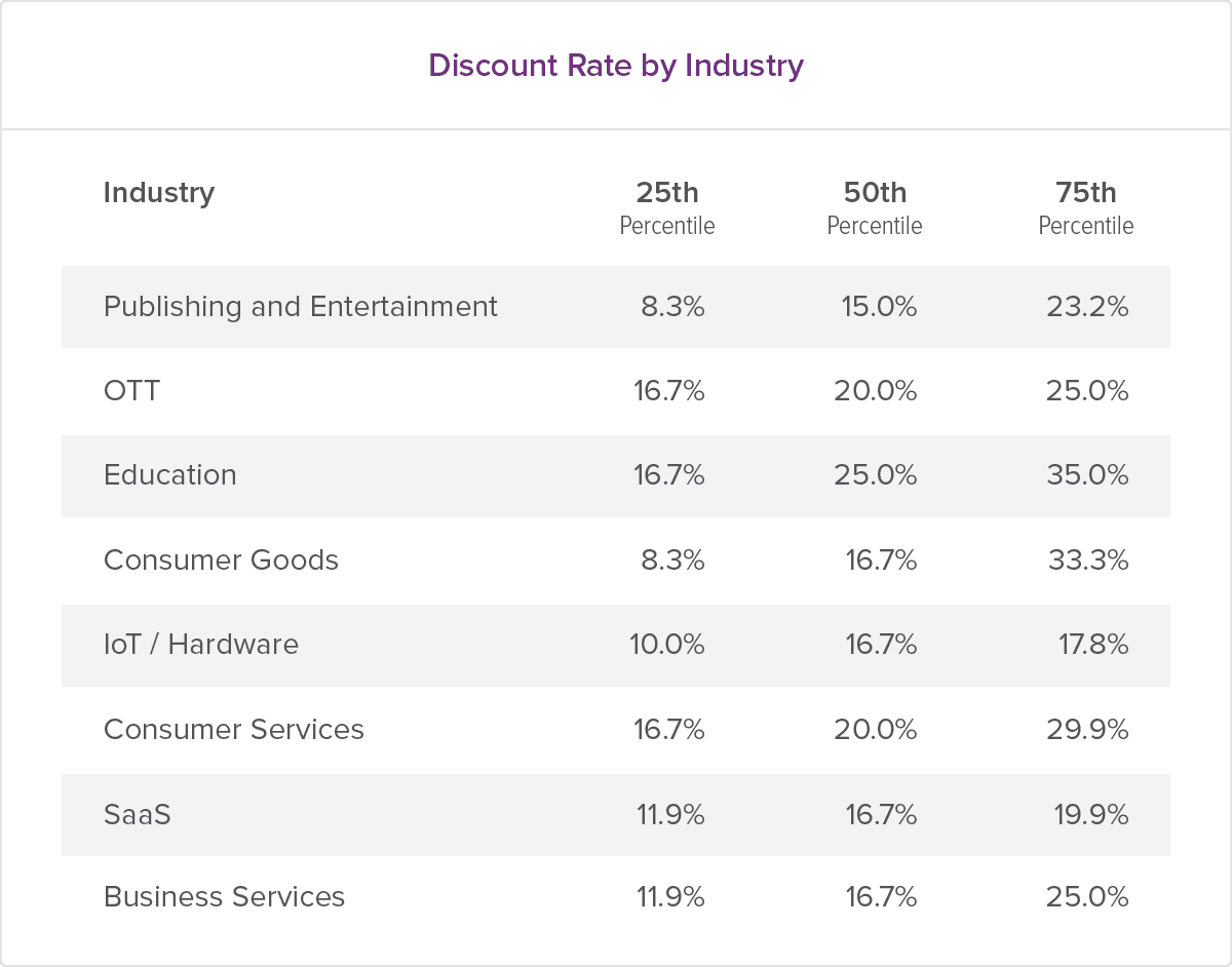 Discount rate by industry table