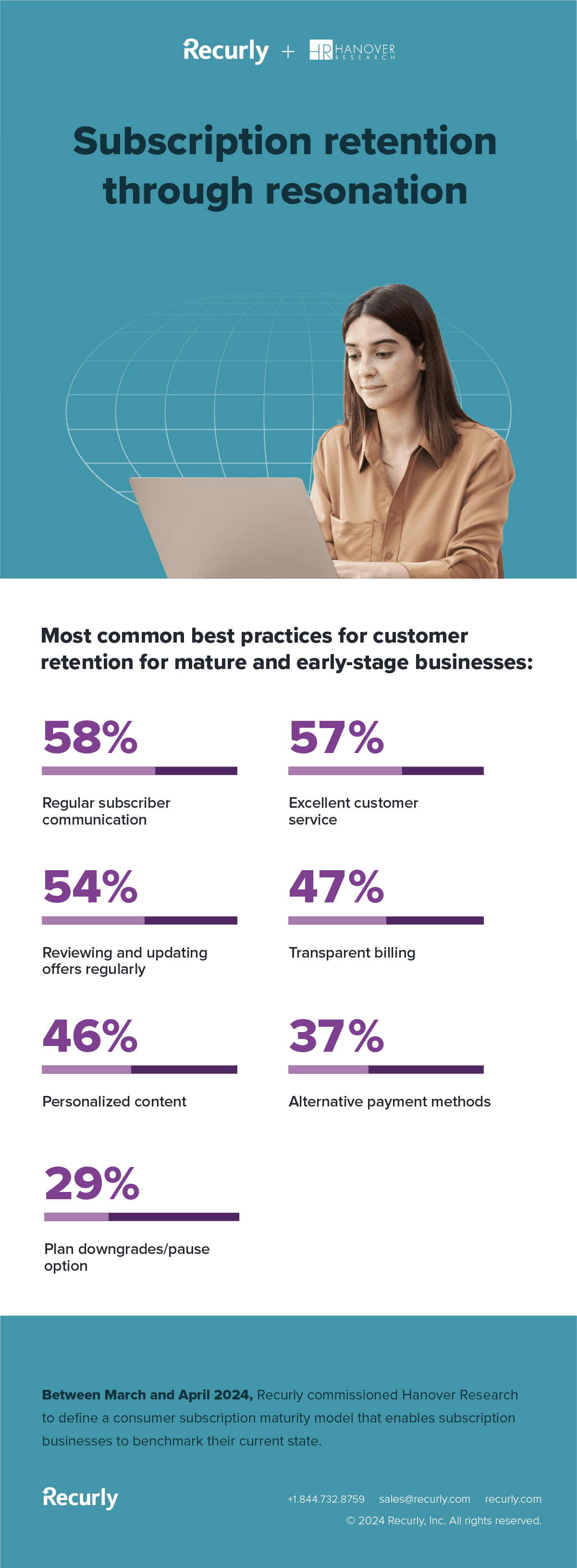 Subscription retention through resonation. The most common best practices for customer retention for mature and early-stage businesses: Regular subscriber communication (58%), excellent customer service (57%), reviewing and updating offers regularly (54%), transparent billing (47%), personalized content (46%), alternative payment methods (37%), plan downgrades/ pause option (29%). Between March and April 2024, Recurly commissioned Hanover Research to define a consumer subscription maturity model that enables subscription businesses to benchmark their current state.
